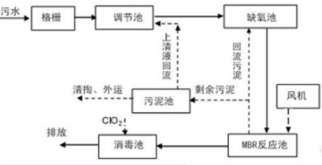 MBR與MBBR工藝對比，兩者區(qū)別在哪？【全】