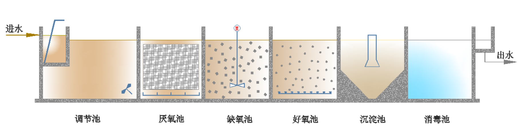 無錫博源水環境技術有限公司工藝流程